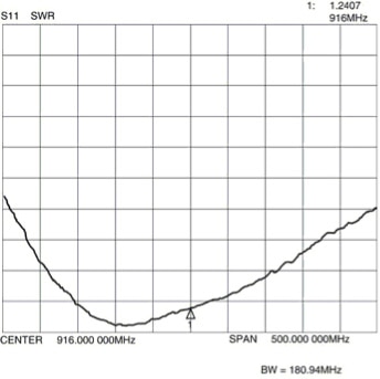 Antenna measured on a 26.5 × 26.5 inch full-wave ground plane Graph of antenna measured on a 26.5 × 26.5 inch full-wave ground plane