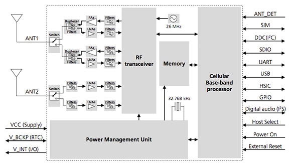 u-blox LARA-R2 series block diagram Diagram of u-blox LARA-R2 series block diagram