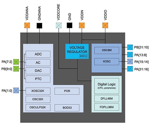 Microchip Technology ATSAMD21G18 MCU Image of Microchip Technology ATSAMD21G18 MCU