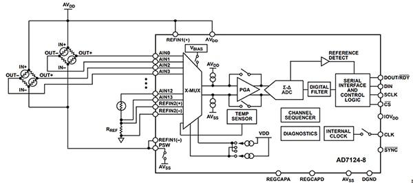 Analog Devices AD7124-8 24-bit ∑∆-ADC with 4 of the 16 input pins (click to enlarge) Diagram of Analog Devices AD7124-8 24-bit ∑∆-ADC with 4 of the 16 input pins (click to enlarge)
