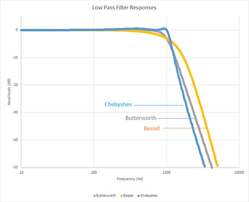 Bessel, Butterworth, and Chebyshev low-pass filter responses Graph of Bessel, Butterworth, and Chebyshev low-pass filter responses