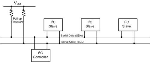 representative I2C serial interface Block diagram of a representative I2C serial interface