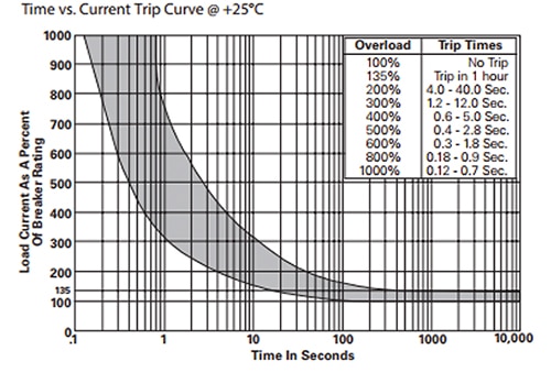TE Connectivity’s W57 series time vs. current trip curve Graph of TE Connectivity’s W57 series time vs. current trip curve