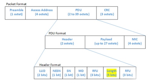 Low-power wireless technology packets Diagram of low-power wireless technology packets