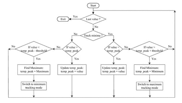 Flowchart for a peak detector Image of flowchart for a peak detector