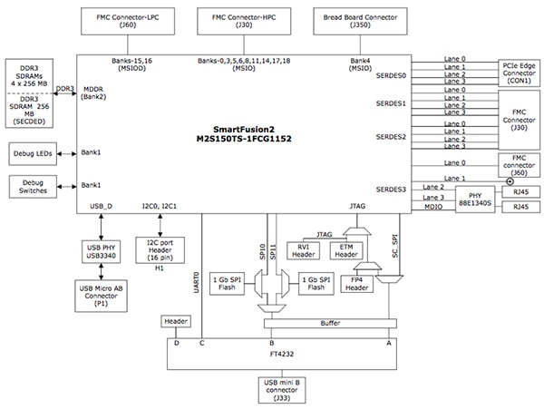 Microsemi SmartFusion2 advanced evaluation kit Block diagram of the Microsemi SmartFusion2 advanced evaluation kit