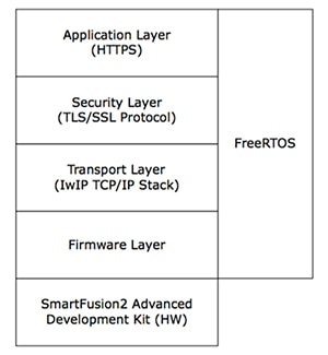 Secure web server application Overview of a secure web server application