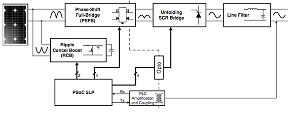 Solar micro-inverter controller implemented using the PSoC 5LP Diagram of solar micro-inverter controller implemented using the PSoC 5LP