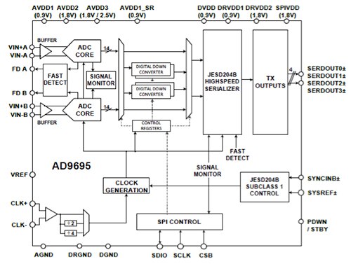 ADP5065 from Analog Devices Diagram of ADP5065 from Analog Devices