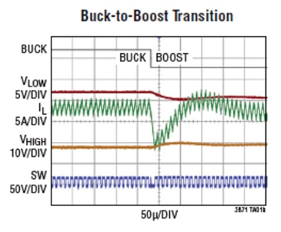LTC3871 shifts from buck to boost mode Graph of LTC3871 shifts from buck to boost mode