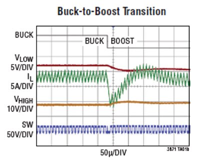 LTC3871 shifts from buck to boost mode Graph of LTC3871 shifts from buck to boost mode