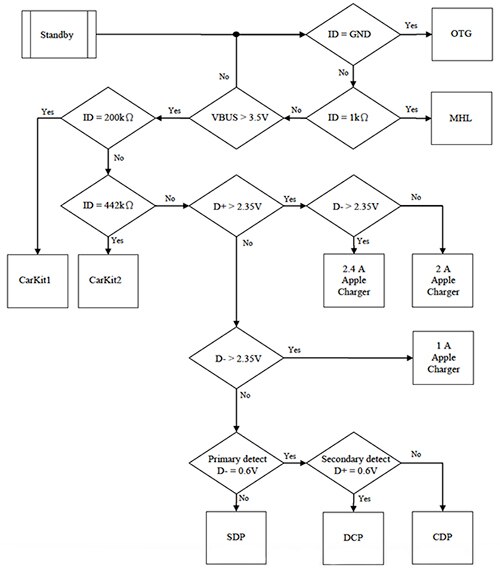 Diodes PI3USB9281C flow chart Image of Diodes PI3USB9281C flow chart
