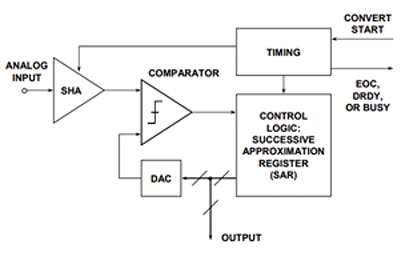 Analog Devices ADC functional block diagram Image of Analog Devices ADC functional block diagram