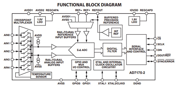 Analog Devices AD7175-2BRUZ Sigma-Delta ADC Functional block diagram of Analog Devices AD7175-2BRUZ Sigma-Delta ADC