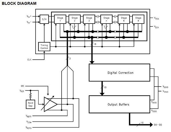 Texas Instruments’ ADC10080CIMT/NOPB functional block diagram Image of Texas Instruments’ ADC10080CIMT/NOPB functional block diagram