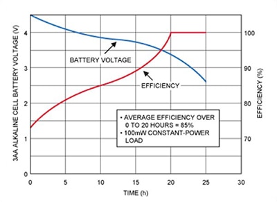 Linear regulator efficiency vs. battery voltage