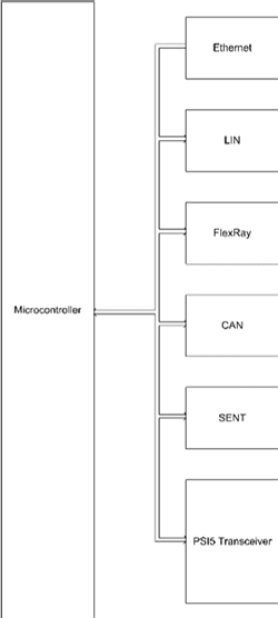 Automotive microcontroller ECU Block diagram of an automotive microcontroller ECU