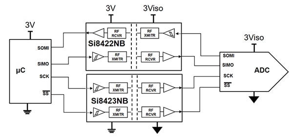 Silicon Labs SI8422 and SI8423 four-channel isolated SPI interfaces Diagram of Silicon Labs SI8422 and SI8423 four-channel isolated SPI interfaces