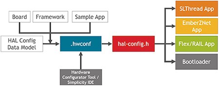 Silicon Labs environment helps simplify migration of applications Diagram of Silicon Labs environment helps simplify migration of applications
