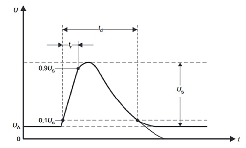 Typical load-dump pulse Graphique des impulsions de coupure d'alimentation électrique typiques