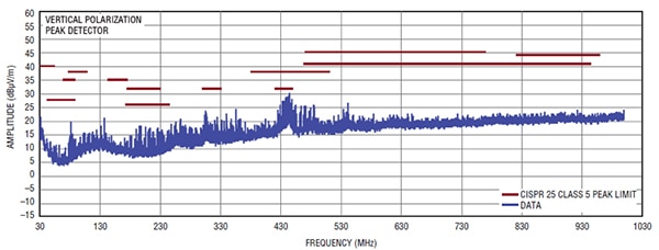 Linear Technology LT8603 radiated EMI for CISPR 25 Radiated Emission Tests Graphique des interférences électromagnétiques rayonnées du LT8603 de Linear Technology pour les tests d'émissions rayonnées CISPR 25