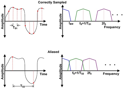 Aliasing results when the sample rate is less than twice the bandwidth of the input signal Graph of aliasing results when the sample rate is less than twice the bandwidth of the input signal