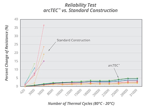 Assessing reliability by monitoring resistance change Graph of assessing reliability by monitoring resistance change