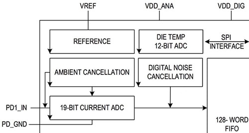 Maxim Integrated MAX86140 receiver Diagram of Maxim Integrated MAX86140 receiver