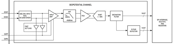 Maxim Integrated MAX30001 (click to enlarge) Diagram of Maxim Integrated MAX30001 (click to enlarge)