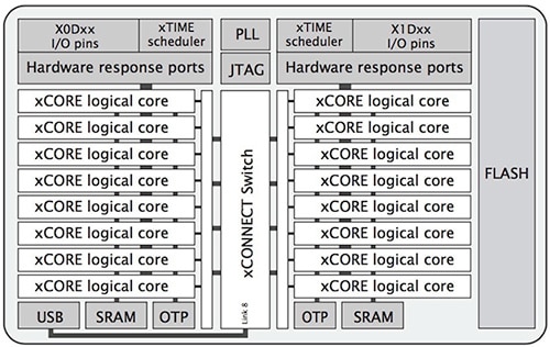 XMOS XVF3000-TQ128 device Diagram of XMOS XVF3000-TQ128 device
