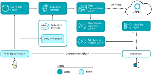 Amazon AVS Device SDK Diagram of Amazon AVS Device SDK