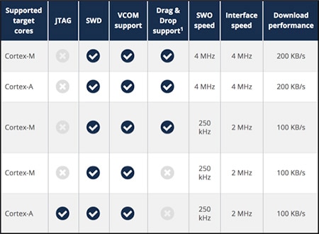 Sample feature sets of various SEGGER J-Link OBs Image of sample feature sets of various SEGGER J-Link OBs
