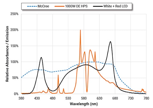 Spectral output comparing reference design, HPS lamp and McCree curve Graph of spectral output comparing reference design, HPS lamp and McCree curve