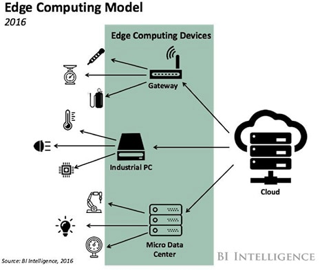 Edge computing inserts data capture and storage Diagram of edge computing inserts data capture and storage