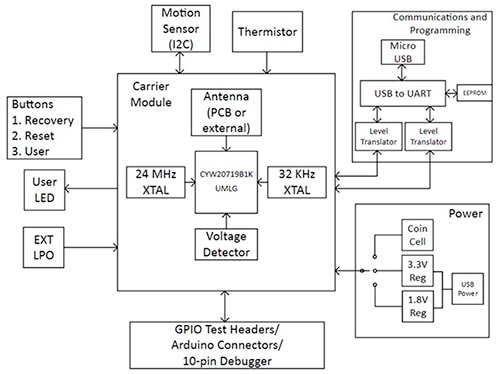 Cypress CYW920719Q40EVB-01 evaluation kit Diagram of Cypress CYW920719Q40EVB-01 evaluation kit