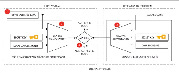 Maxim Integrated symmetric cryptography Diagram of Maxim Integrated symmetric cryptography