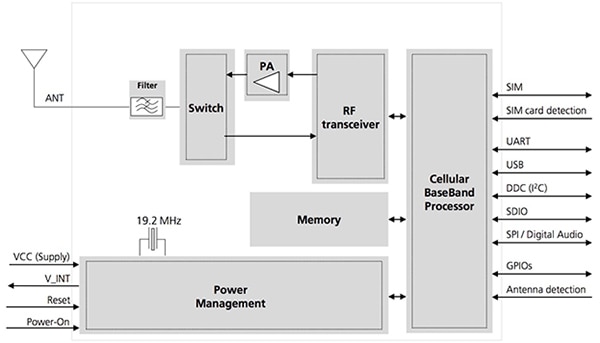 u-blox SARA-R410M advanced LTE module Diagram of u-blox SARA-R410M advanced LTE module