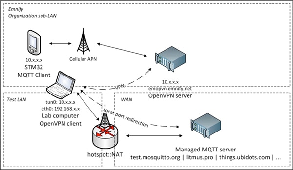 P-L496G-CELL02 kit and ST X-CUBE-CLD-GEN IoT cloud software Diagram of P-L496G-CELL02 kit and ST X-CUBE-CLD-GEN IoT cloud software