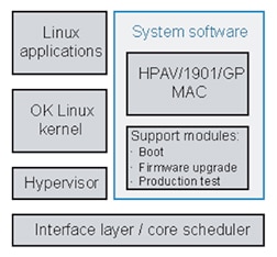 STMicroelectronics ST2100 software architecture Diagram of STMicroelectronics ST2100 software architecture
