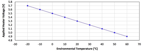 The required heater voltage has an inverse relationship with temperature Graph of required heater voltage has an inverse relationship with temperature