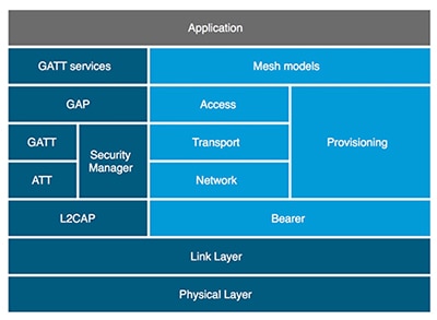 Bluetooth mesh stack (light blue) within the Bluetooth low energy protocol (dark blue) Disposizione dello stack di Bluetooth Mesh (azzurro) all'interno del protocollo Bluetooth Low Energy (blu scuro)