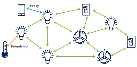 Bluetooth mesh uses four node types Il diagramma di Bluetooth Mesh utilizza quattro tipi di nodi