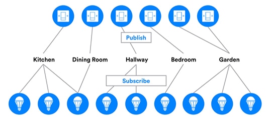 Publish and subscribe system Diagramma delle comunicazioni tra i modelli attraverso un sistema di pubblicazione e sottoscrizione