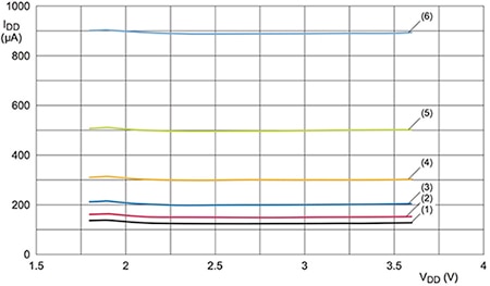 Reducing NXP LPC8N04 current consumption by reducing the system clock frequency Graph of reducing NXP LPC8N04 current consumption by reducing the system clock frequency
