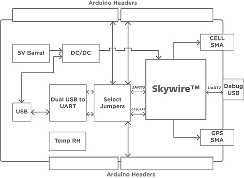 NL-M1DK development kit offers Arduino-compatible headers Diagram of NL-M1DK development kit offers Arduino-compatible headers