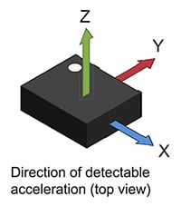 Detecting 3D acceleration Diagram of detecting 3D acceleration
