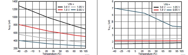 Rise time (left) and fall times (right) versus temperature Image of rise time (left) and fall times (right) versus temperature