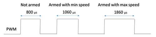 PWM signal used to regulate the speed of the motors Diagram of PWM signal used to regulate the speed of the motors