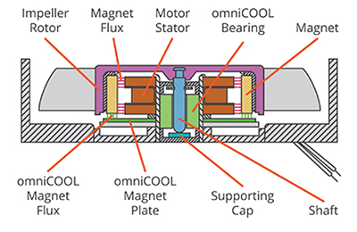 Same Sky omniCOOL system Same Sky 的 omniCOOL 系统示意图