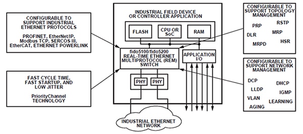 ADI’s fido5100/fido5200 can interface with many different protocols Block diagram showing how ADI’s fido5100/fido5200 can interface with many different protocols
